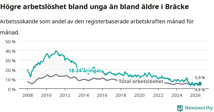 Graf: Skillnad i arbetslöshet mellan unga och hela befolkningen i Bräcke kommun
