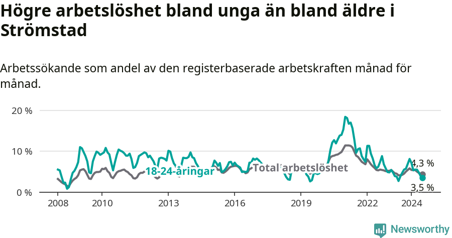 Graf: Skillnad i arbetslöshet mellan unga och hela befolkningen i Strömstads kommun