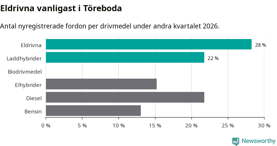 Graf: Antal nyregistrerade fordon per drivmedel