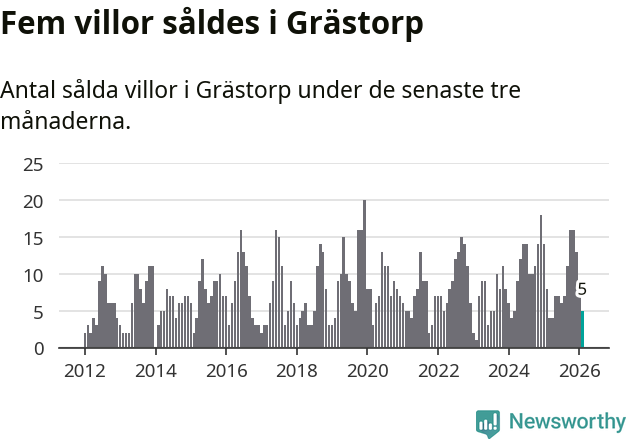 Graf: Antal sålda villor i Grästorps kommun