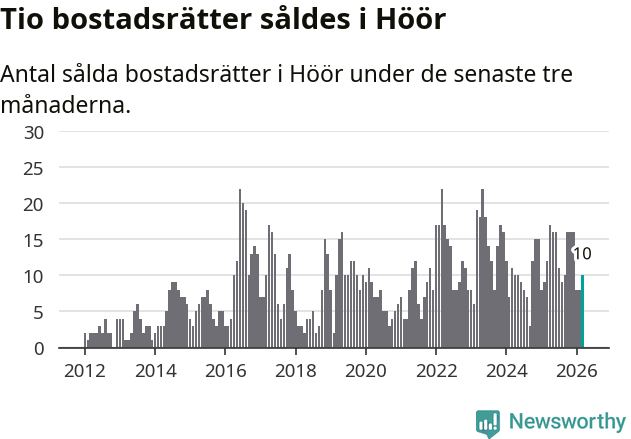 Graf: Antal sålda bostadsrätter i Höörs kommun