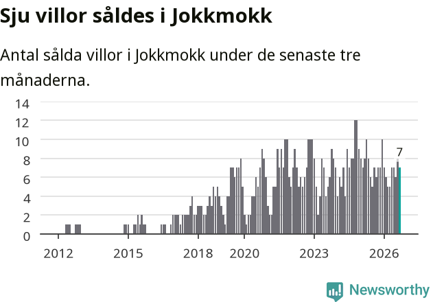 Graf: Antal sålda villor i Jokkmokks kommun