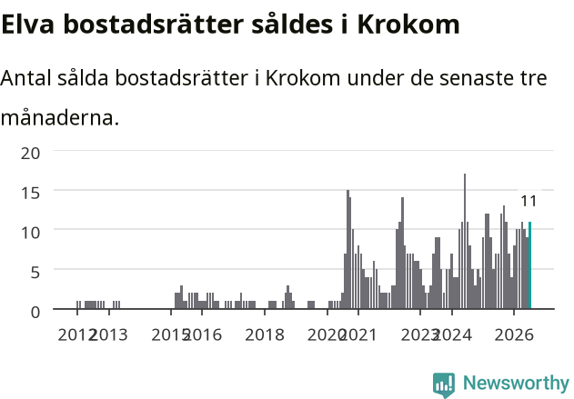 Graf: Antal sålda bostadsrätter i Krokoms kommun