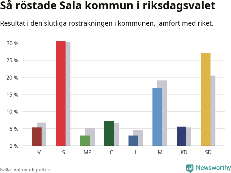 Graf: Så röstade Sala kommun i riksdagsvalet, jämfört med riket