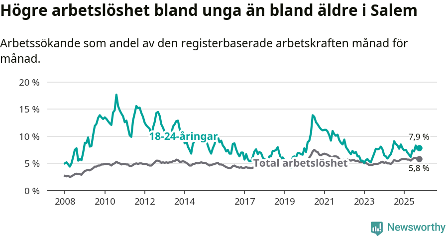 Graf: Skillnad i arbetslöshet mellan unga och hela befolkningen i Salems kommun