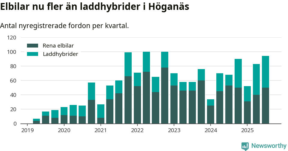 Graf: Antal nya laddhybrider och elbilar över tid