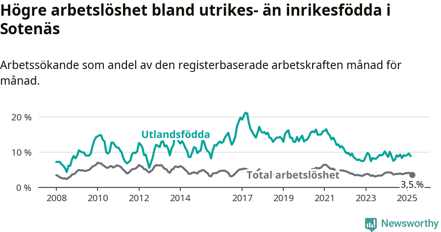 Graf: Skillnad i arbetslöshet mellan utrikesfödda och hela befolkningen i Sotenäs kommun