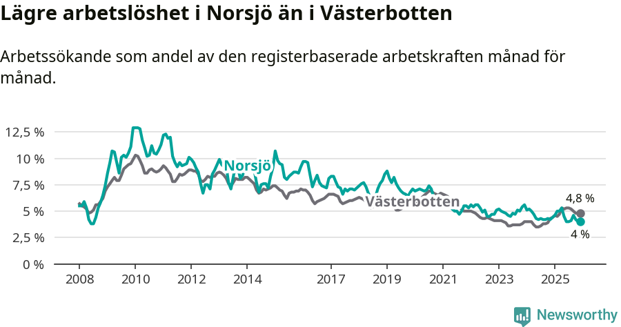 Graf: Arbetslöshet i Norsjö kommun och Västerbottens län