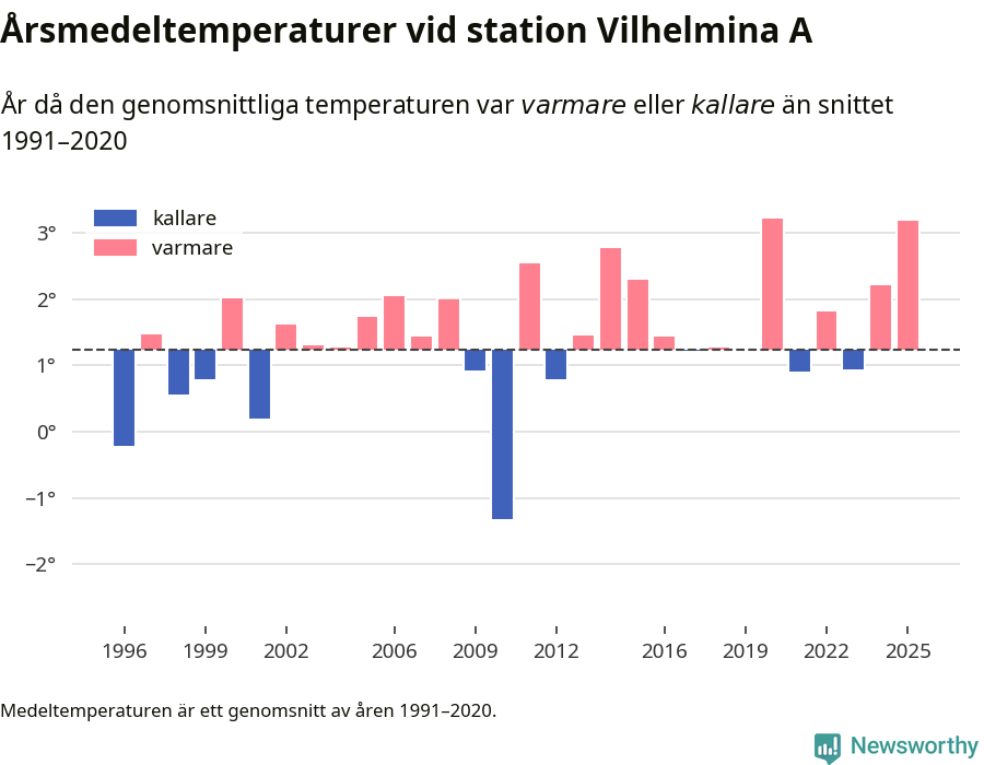 Diagram som år för år visar årsmedeltemperaturens avvikelse från de senaste 30 årens medelvärde.
