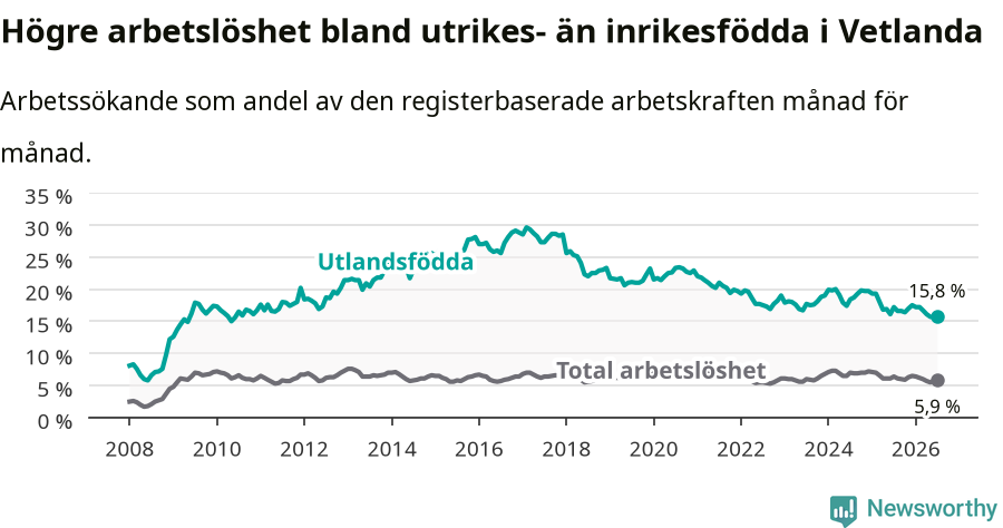 Graf: Skillnad i arbetslöshet mellan utrikesfödda och hela befolkningen i Vetlanda kommun
