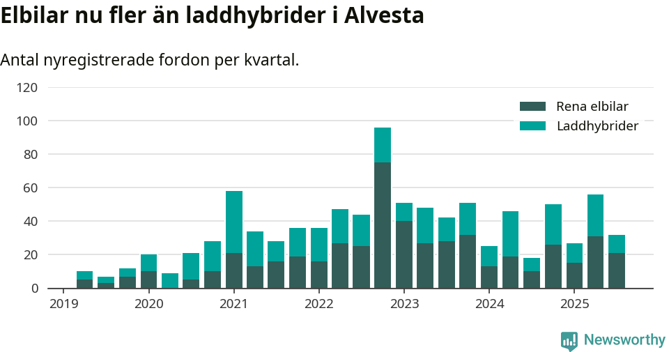Graf: Antal nya laddhybrider och elbilar över tid