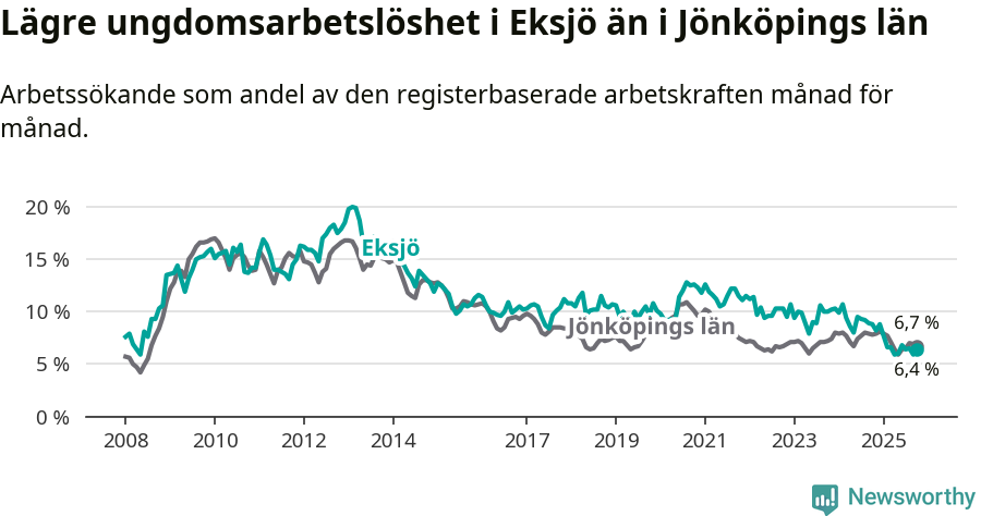 Graf: Arbetslöshet bland unga i Eksjö kommun och Jönköpings län