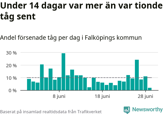 Stapeldiagram över andel försenade tåg per dag