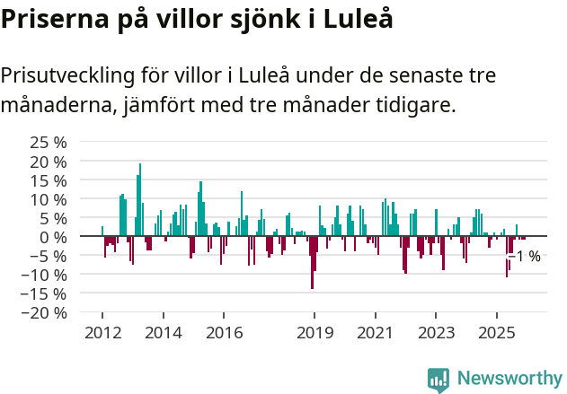 Graf: Prisutveckling för villor i Luleå kommun
