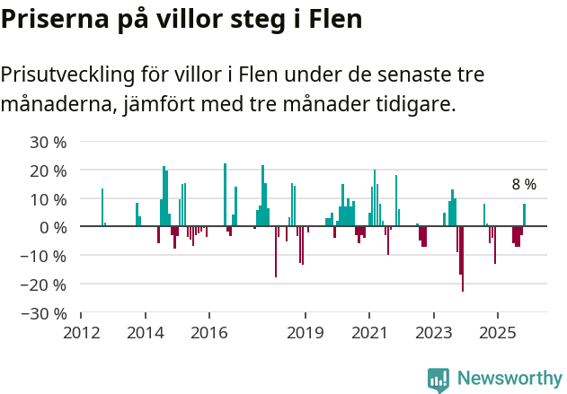 Graf: Prisutveckling för villor i Flens kommun