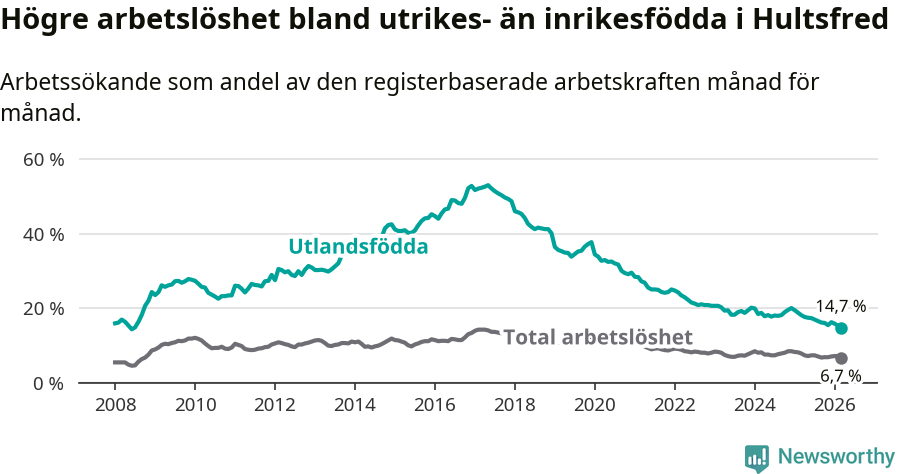 Graf: Skillnad i arbetslöshet mellan utrikesfödda och hela befolkningen i Hultsfreds kommun