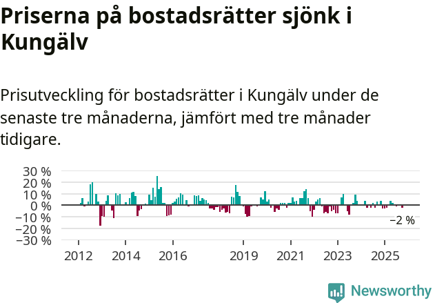 Graf: Prisutveckling för bostadsrätter i Kungälvs kommun