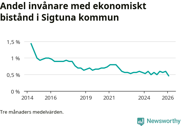 Graf över andelen biståndstagare per tremånadersperiod