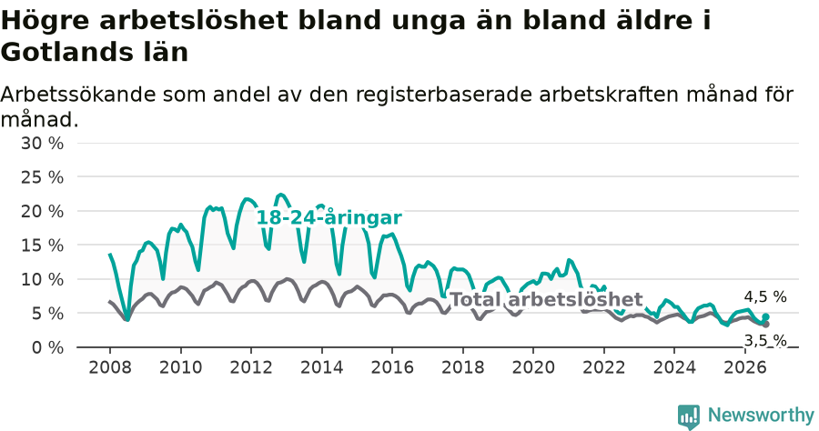 Graf: Skillnad i arbetslöshet mellan unga och hela befolkningen i Gotlands län