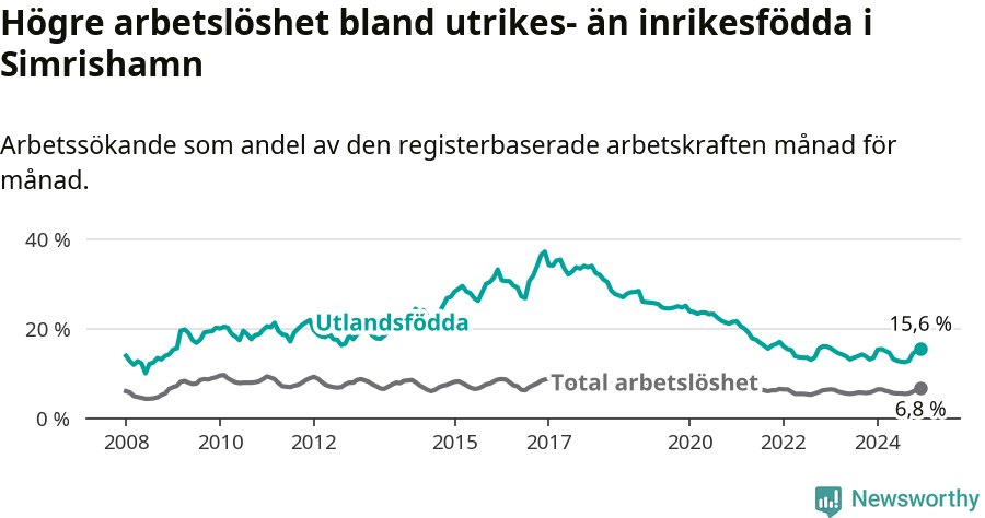 Graf: Skillnad i arbetslöshet mellan utrikesfödda och hela befolkningen i Simrishamns kommun