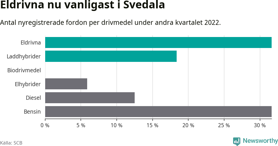 Graf: Antal nyregistrerade fordon per drivmedel
