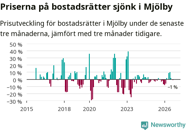 Graf: Prisutveckling för bostadsrätter i Mjölby kommun
