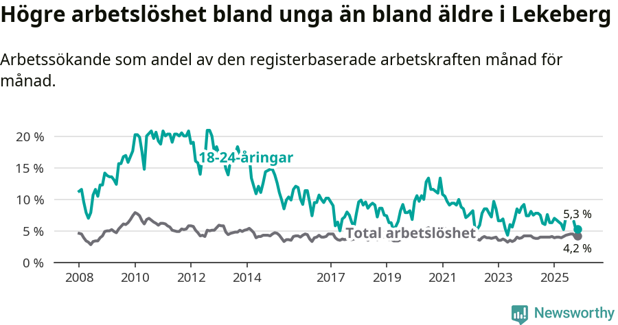 Graf: Skillnad i arbetslöshet mellan unga och hela befolkningen i Lekebergs kommun