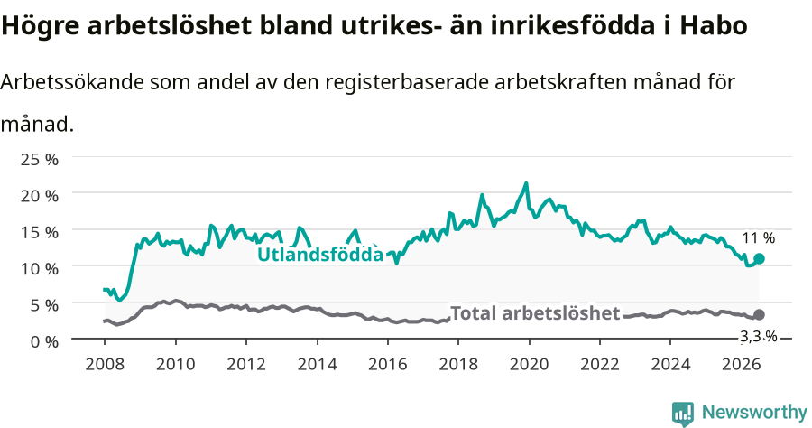 Graf: Skillnad i arbetslöshet mellan utrikesfödda och hela befolkningen i Habo kommun