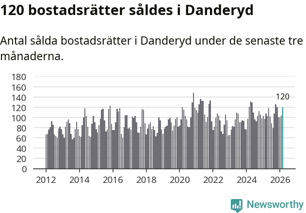 Graf: Antal sålda bostadsrätter i Danderyds kommun