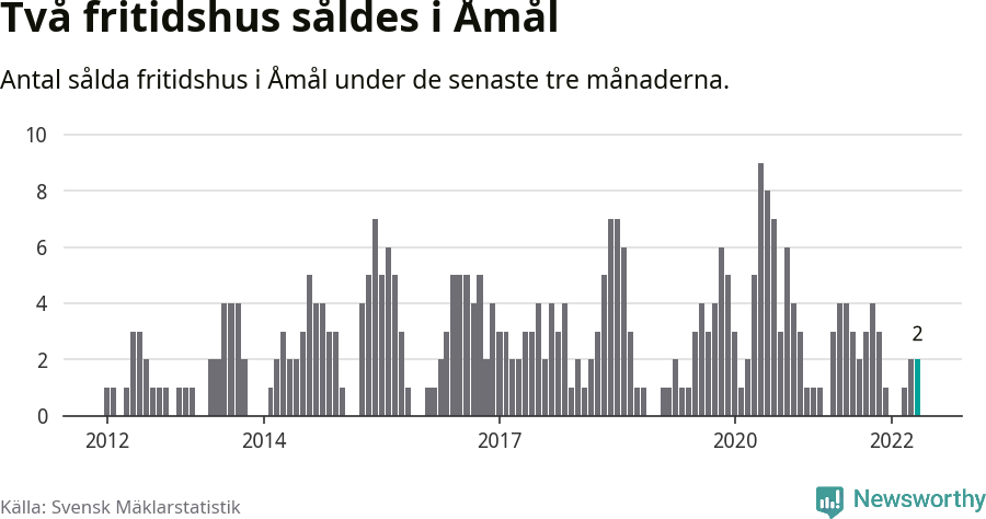 Graf: Antal sålda fritidshus i Åmåls kommun
