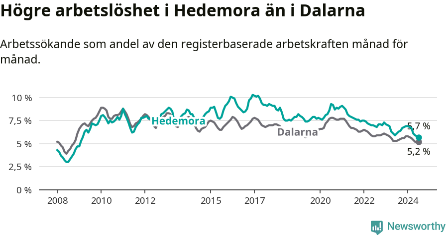 Graf: Arbetslöshet i Hedemora kommun och Dalarnas län