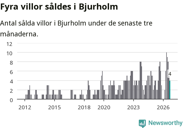 Graf: Antal sålda villor i Bjurholms kommun