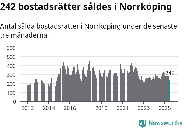 Graf: Antal sålda bostadsrätter i Norrköpings kommun