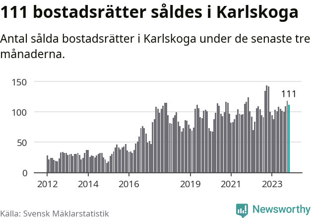 Graf: Antal sålda bostadsrätter i Karlskoga kommun
