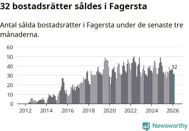 Graf: Antal sålda bostadsrätter i Fagersta kommun