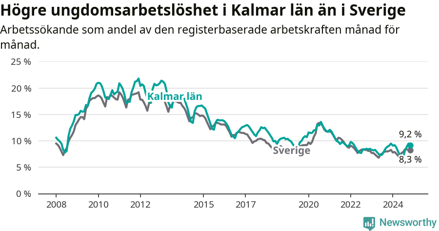 Graf: Arbetslöshet bland unga i Kalmar län och Sverige