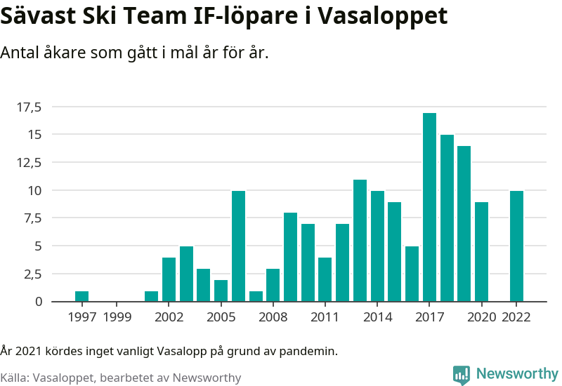 Graf: Antal löpare som gått i mål från Sävast Ski Team IF år för år.