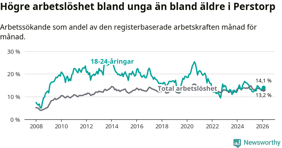 Graf: Skillnad i arbetslöshet mellan unga och hela befolkningen i Perstorps kommun