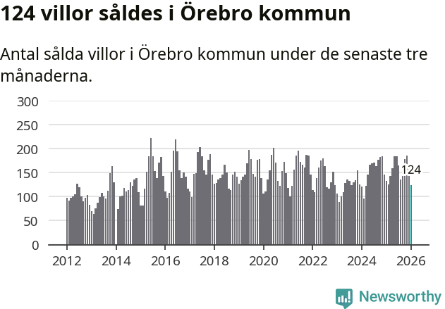 Graf: Antal sålda villor i Örebro kommun