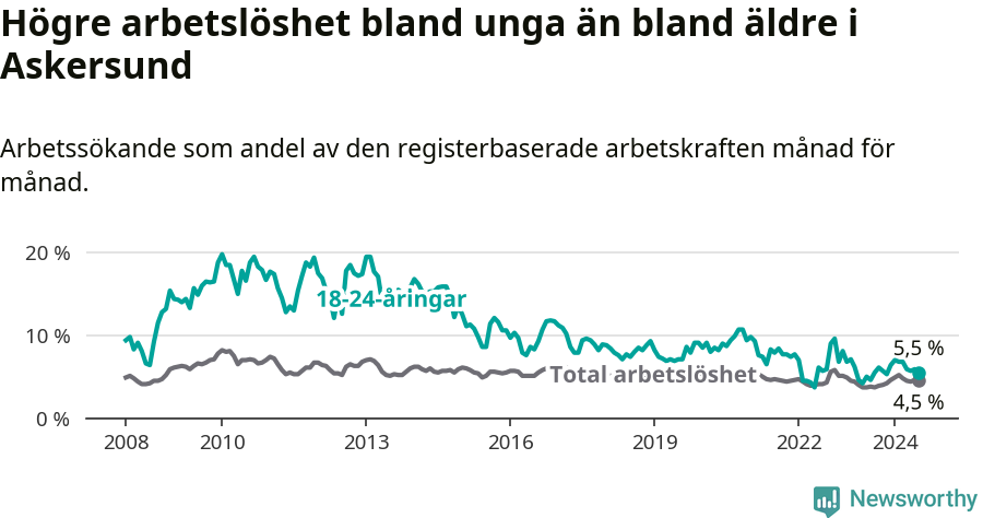 Graf: Skillnad i arbetslöshet mellan unga och hela befolkningen i Askersunds kommun
