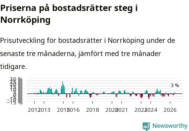 Graf: Prisutveckling för bostadsrätter i Norrköpings kommun