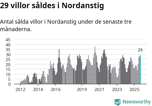 Graf: Antal sålda villor i Nordanstigs kommun