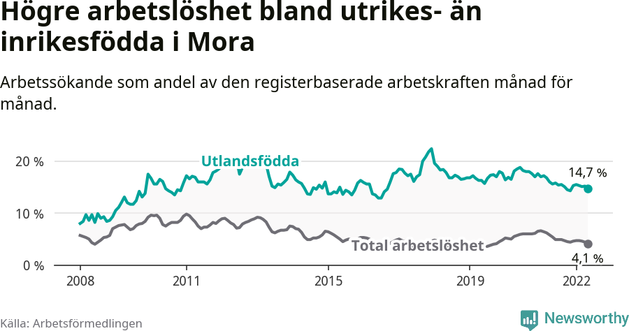 Graf: Skillnad i arbetslöshet mellan utrikesfödda och hela befolkningen i Mora kommun
