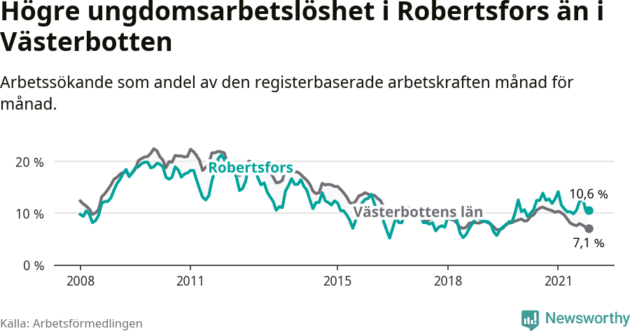 Graf: Arbetslöshet bland unga i Robertsfors kommun och Västerbottens län