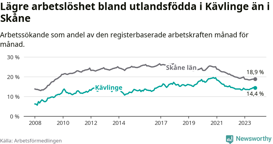 Graf: Arbetslöshet bland utrikesfödda i Kävlinge kommun och Skåne län