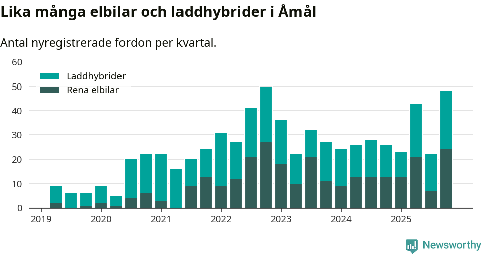 Graf: Antal nya laddhybrider och elbilar över tid