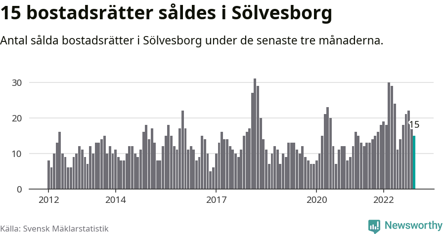 Graf: Antal sålda bostadsrätter i Sölvesborgs kommun