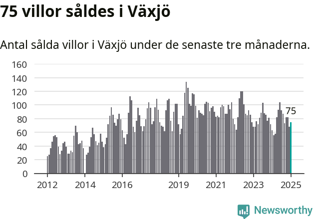 Graf: Antal sålda villor i Växjö kommun