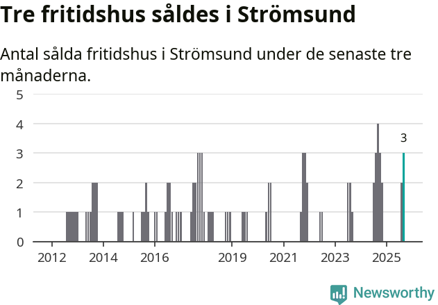 Graf: Antal sålda fritidshus i Strömsunds kommun