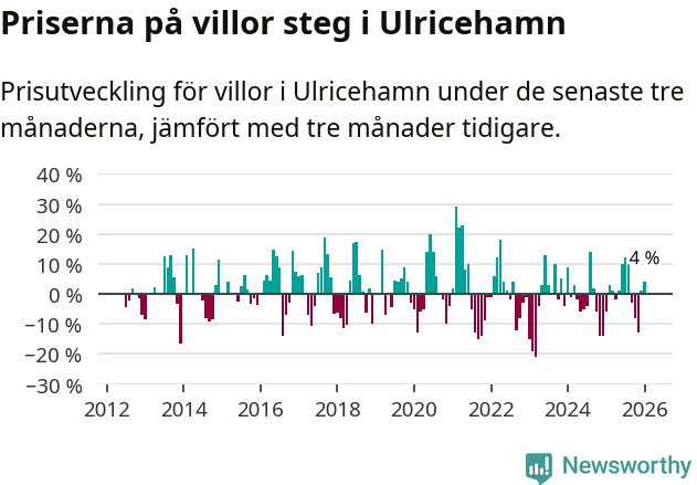 Graf: Prisutveckling för villor i Ulricehamns kommun